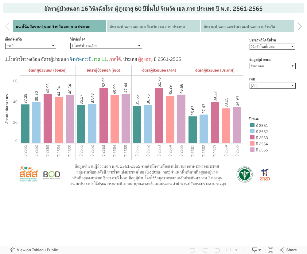 อัตราผู้ป่วยนอก 16 วินิจฉัยโรค ผู้สูงอายุ 60 ปีขึ้นไป จังหวัด เขต ภาค ประเทศ ปี พ.ศ. 2561-2565 
