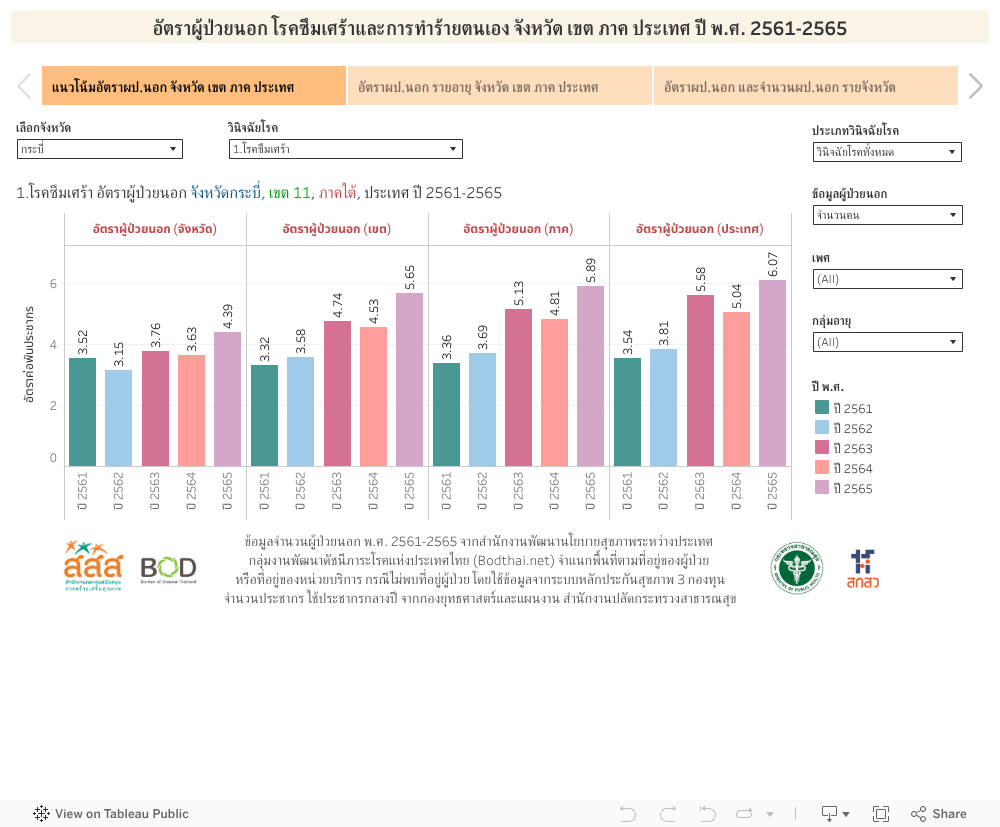 อัตราผู้ป่วยนอก โรคซึมเศร้าและการทำร้ายตนเอง จังหวัด เขต ภาค ประเทศ ปี พ.ศ. 2561-2565 