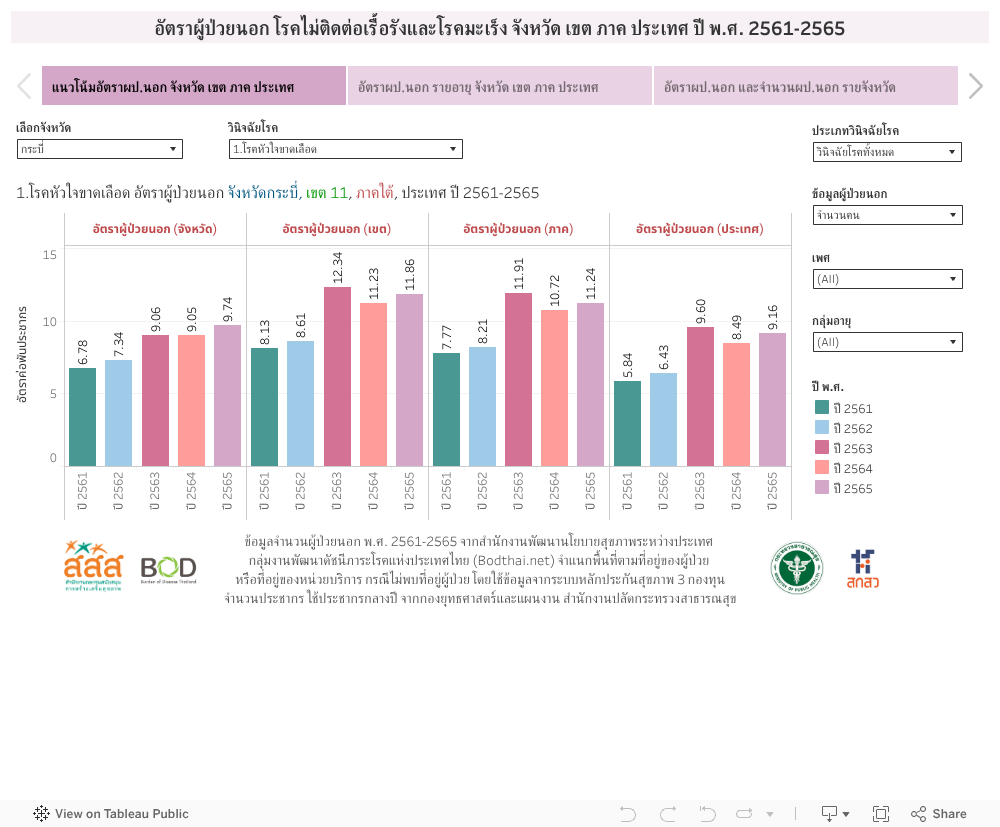 อัตราผู้ป่วยนอก โรคไม่ติดต่อเรื้อรังและโรคมะเร็ง จังหวัด เขต ภาค ประเทศ ปี พ.ศ. 2561-2565 