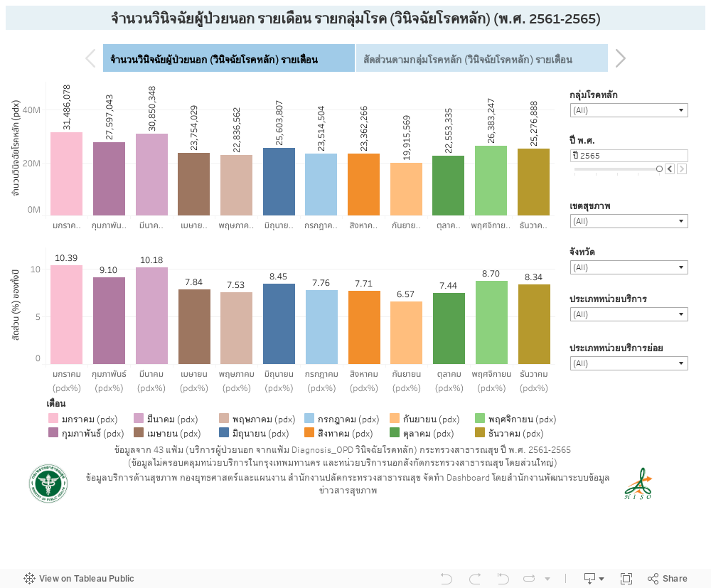 จำนวนวินิจฉัยผู้ป่วยนอก รายเดือน รายกลุ่มโรค (วินิจฉัยโรคหลัก) (พ.ศ. 2561-2565) 