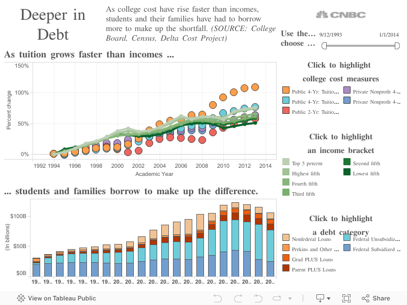 Why College Costs Are So High And Rising