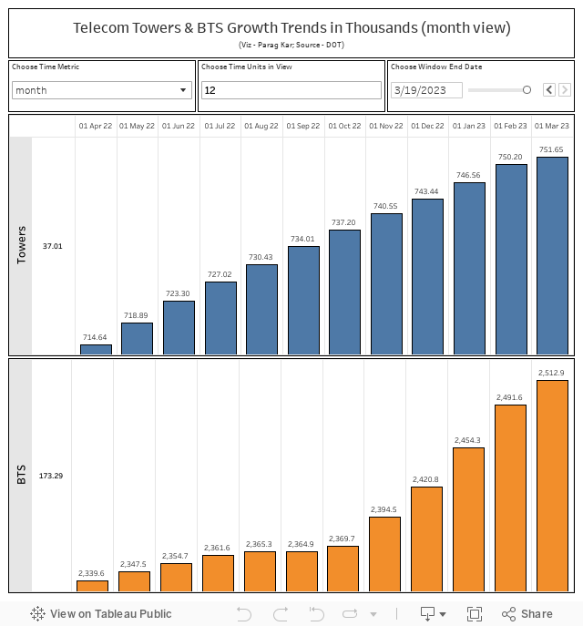 Telecom Towers & BTS Growth Trends in Thousands (week view)(Viz - Parag Kar; Source - DOT) 