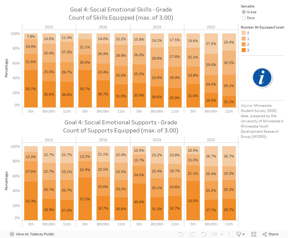 Goal 4: Social-Emotional Learning Data 