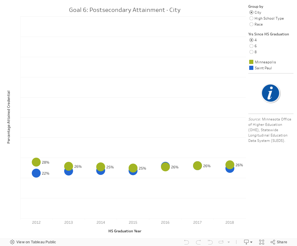 Goal 6: Post Secondary Completion Dashboard 