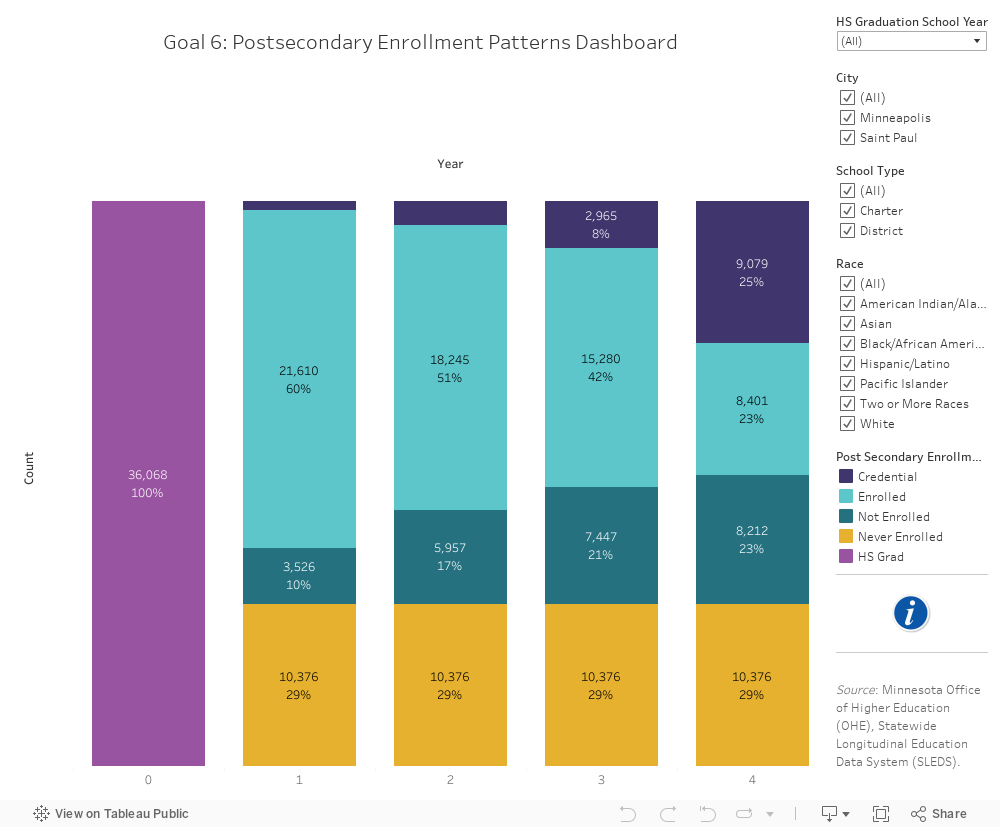 Postsecondary Enrollment Patterns Dashboard 