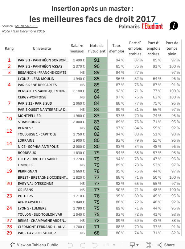 Insertion après un master le palmarès 2017 des facs de droit L