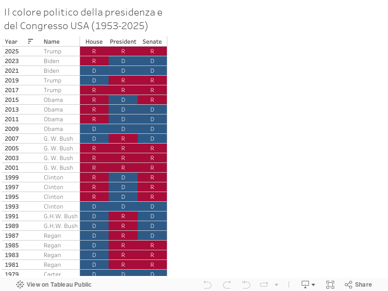 Il colore politico della presidenza e del Congresso USA (1953-2025) 