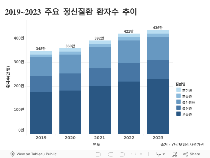 2019 ~ 2023 주요 정신질환 환자수 추이