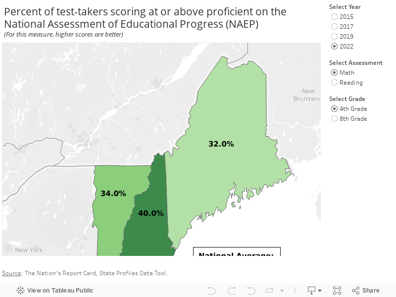 Percent of Test-Takers Scoring at or Above Proficient on the National Assessment of Educational Progress (NAEP)(For this measure, higher scores are better)  
