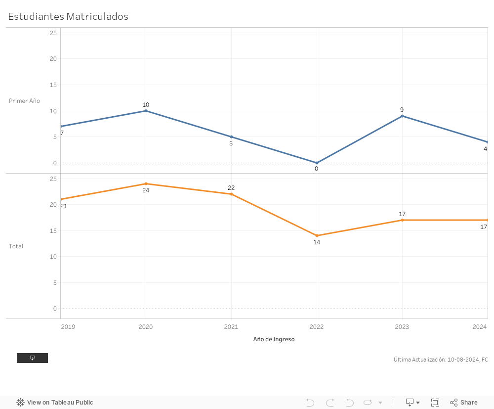 matriculados 