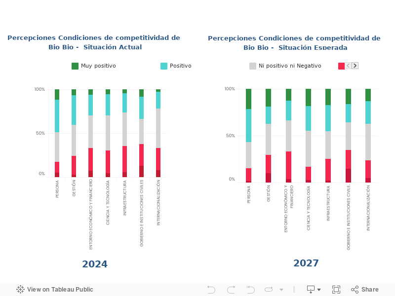 Percepciones Condiciones de Competitividad de Biobío - Barras Apiladas 