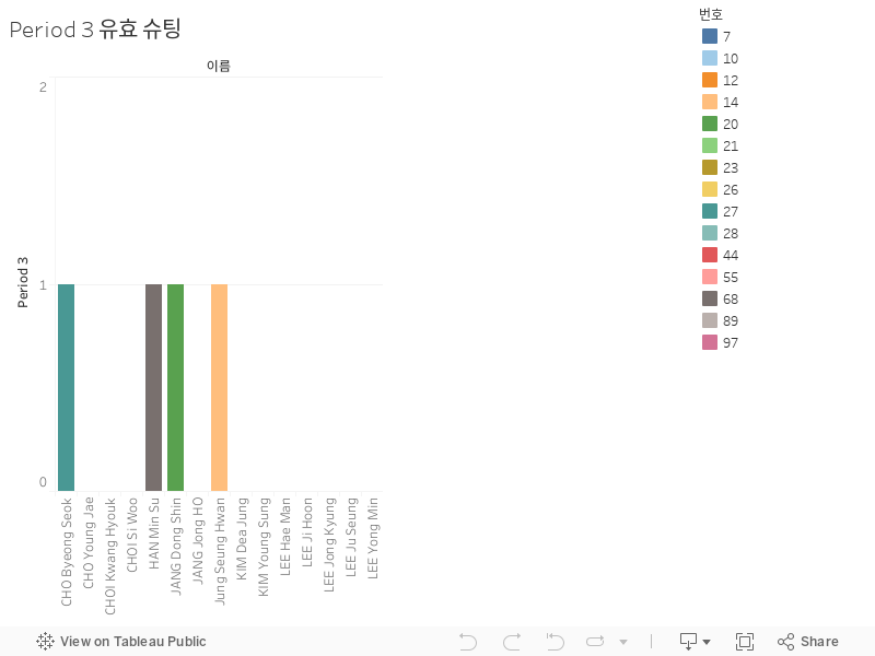 Period 3 유효 슈팅 