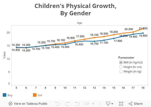 Children's Physical Growth,By Gender 
