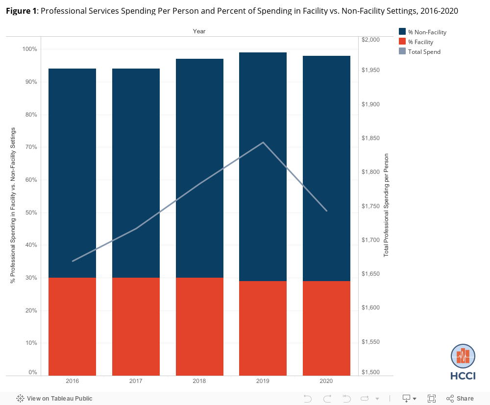 Figure 1: Professional Services Spending Per Person and Percent of Spending in Facility vs. Non-Facility Settings, 2016-2020  