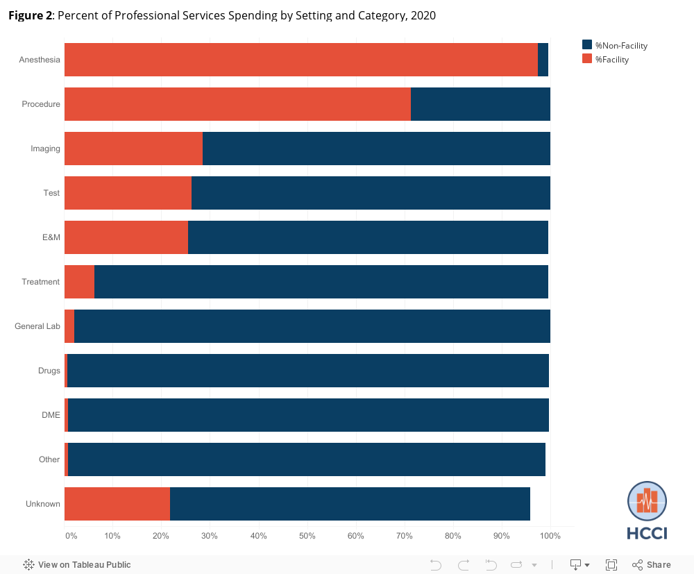 Figure 2: Percent of Professional Services Spending by Setting and Category, 2020  