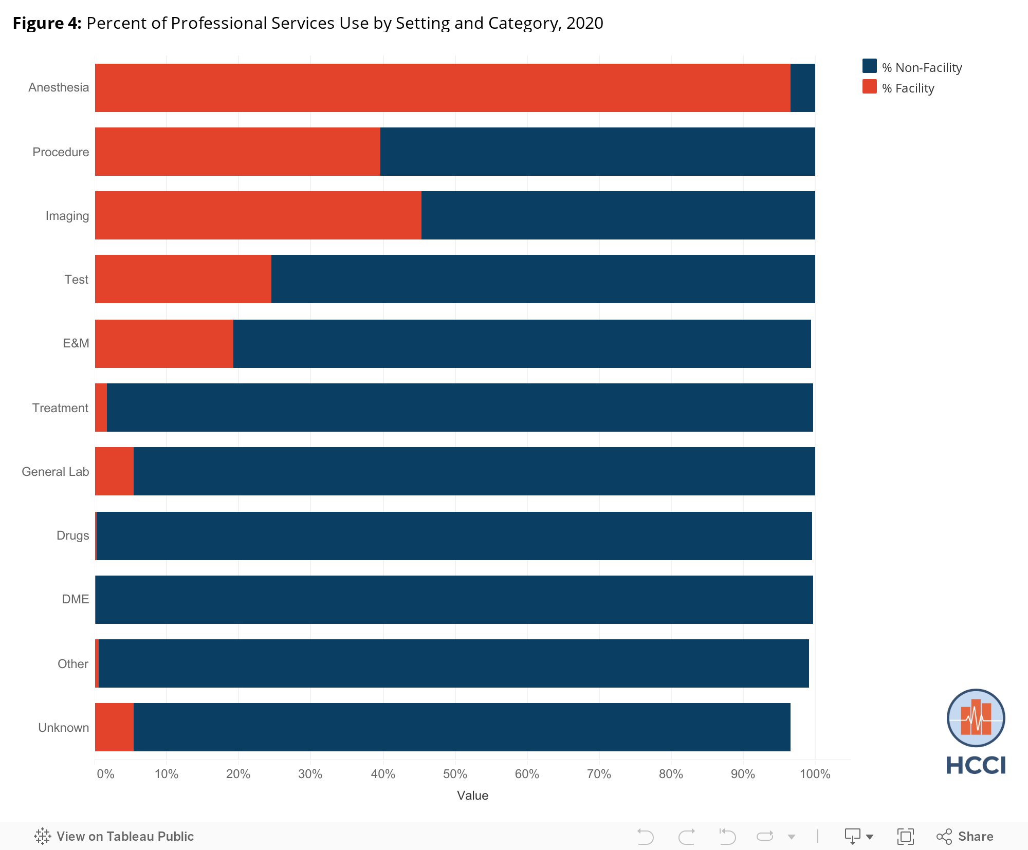 Figure 4: Percent of Professional Services Use by Setting and Category, 2020  