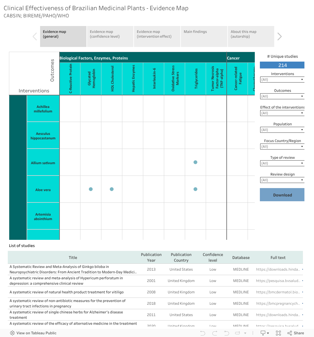 Clinical Effectiveness of Brazilian Medicinal Plants - Evidence MapCABSIN; BIREME/PAHO/WHO 