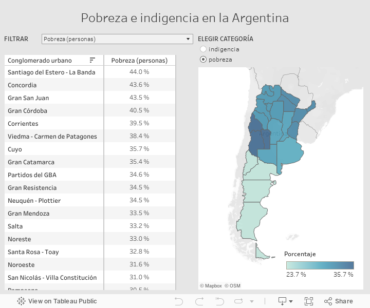 Pobreza e indigencia en la Argentina 
