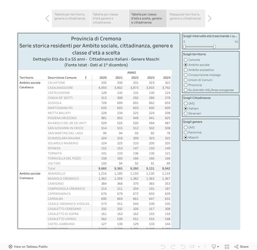 Popolazione per territorio, genere, cittadinanza e classe d
