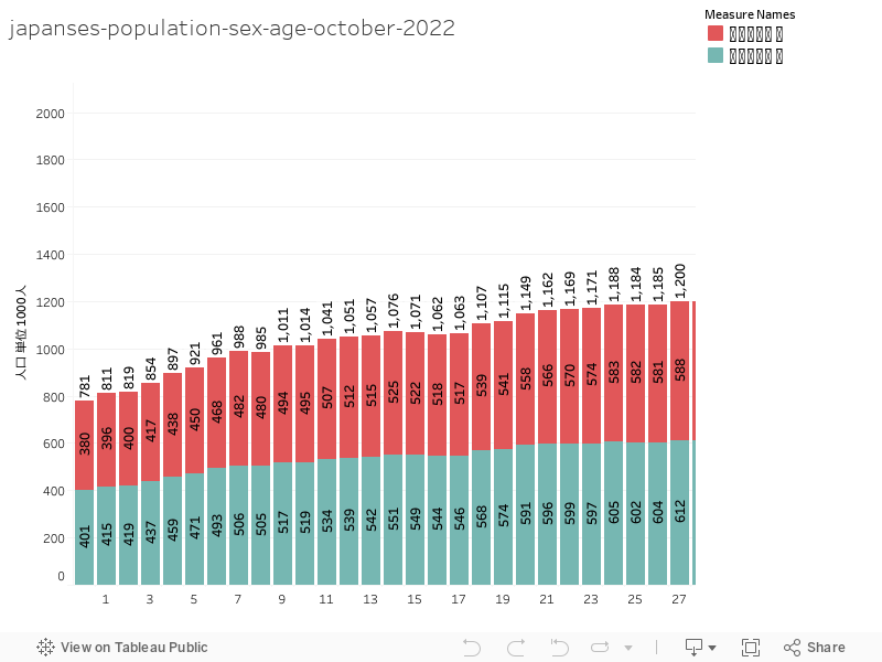 japanses-population-sex-age-october-2022 