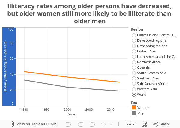 Illiteracy rates among older persons have decreased, but older women still more likely to be illiterate than older men 