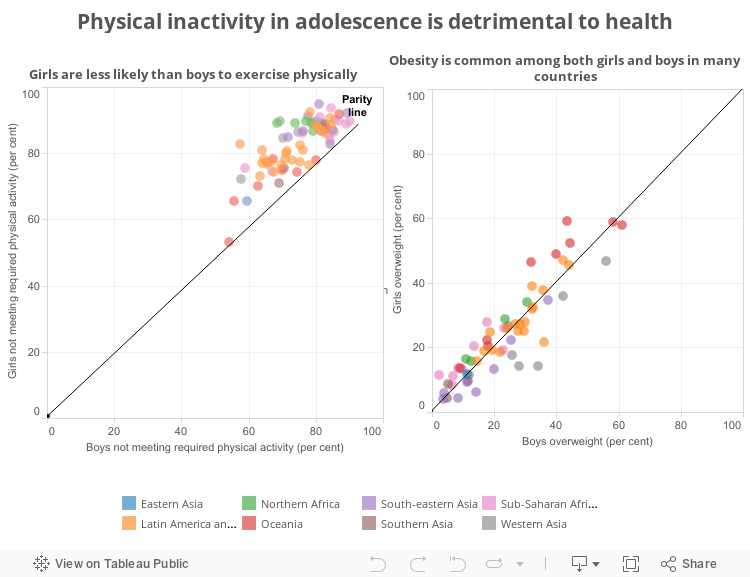 Physical inactivity in adolescence is detrimental to health 