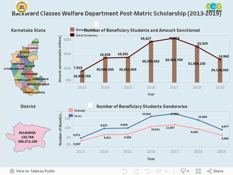 Backward Classes Welfare Department Post-Matric Scholarship (2013-2019) 