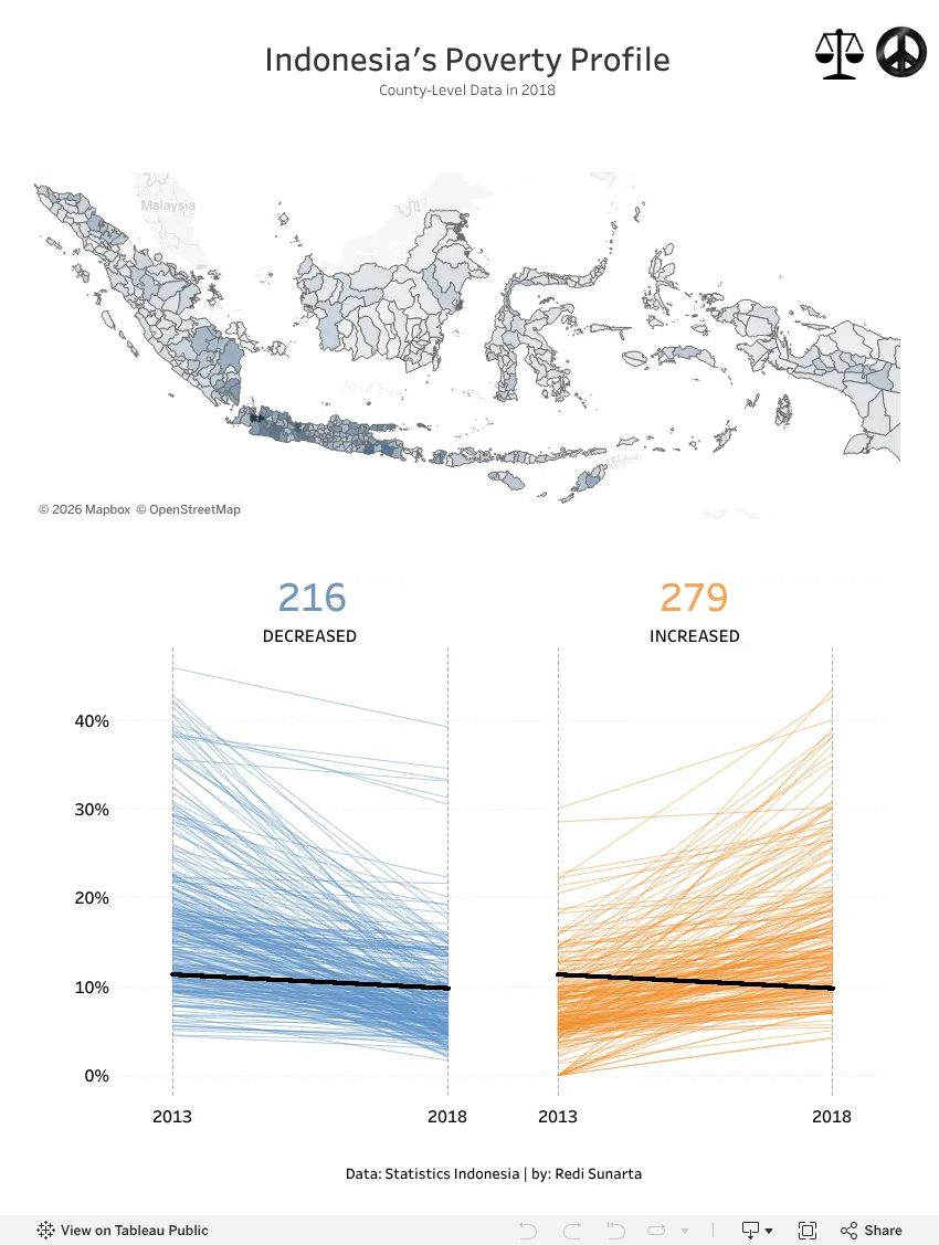 Indonesia's Poverty Profile