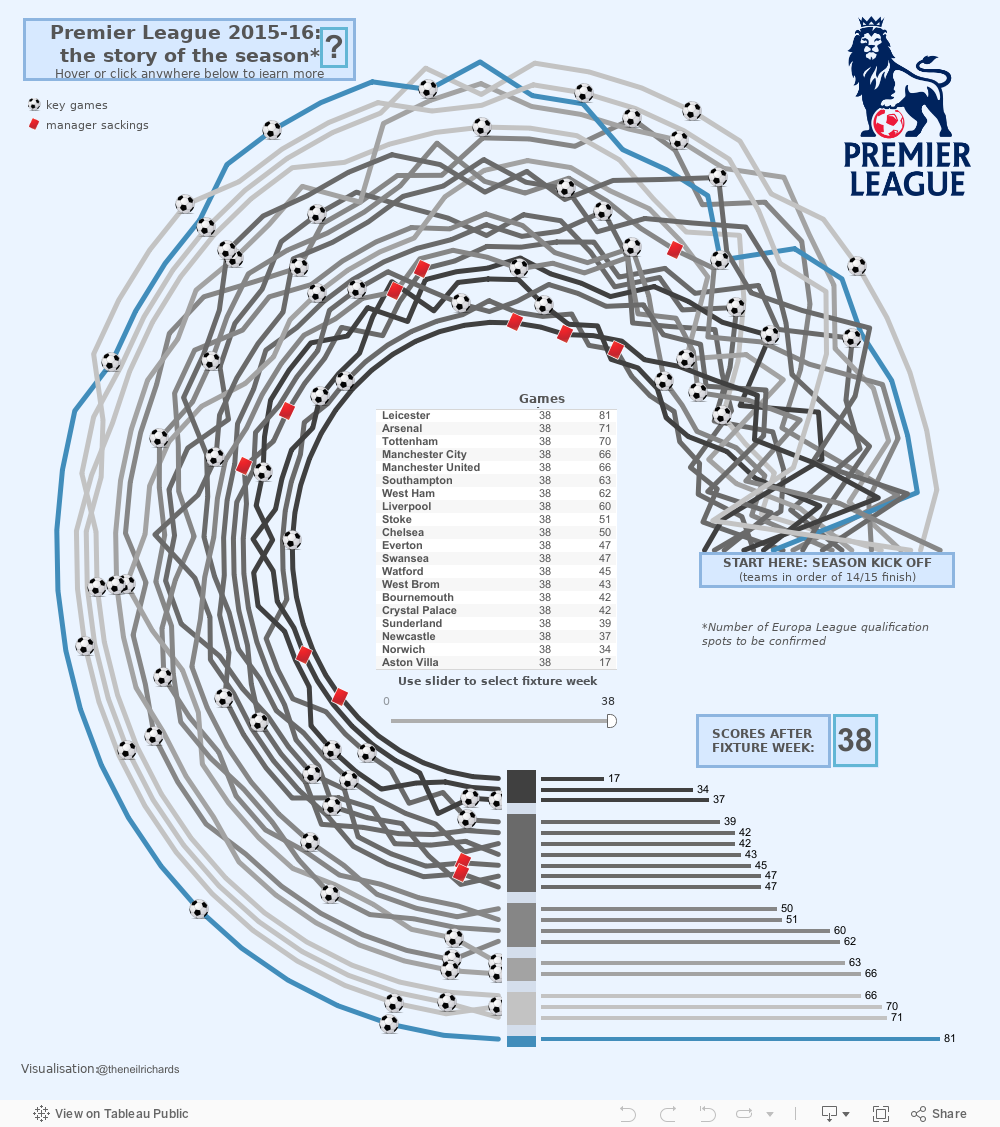 Viz ニュースのまとめ まったく新しい形のスポーツ順位表 Tableau Public