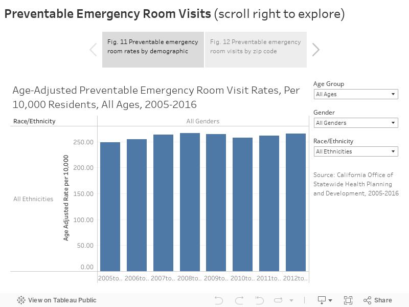 Preventable Emergency Room Visits (scroll right to explore) 