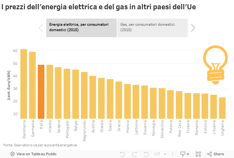 I prezzi dell'energia elettrica e del gas in altri paesi dell'Ue 