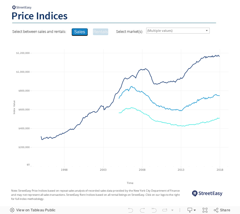 StreetEasy Price Index 