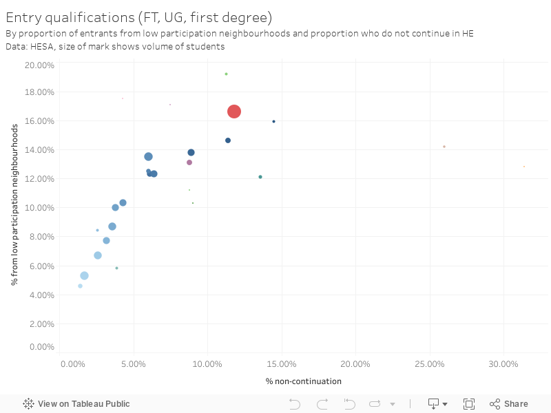 Entry qualifications (FT, UG, first degree)By proportion of entrants from low participation neighbourhoods and proportion who do not continue in HEData: HESA, size of mark shows volume of students 