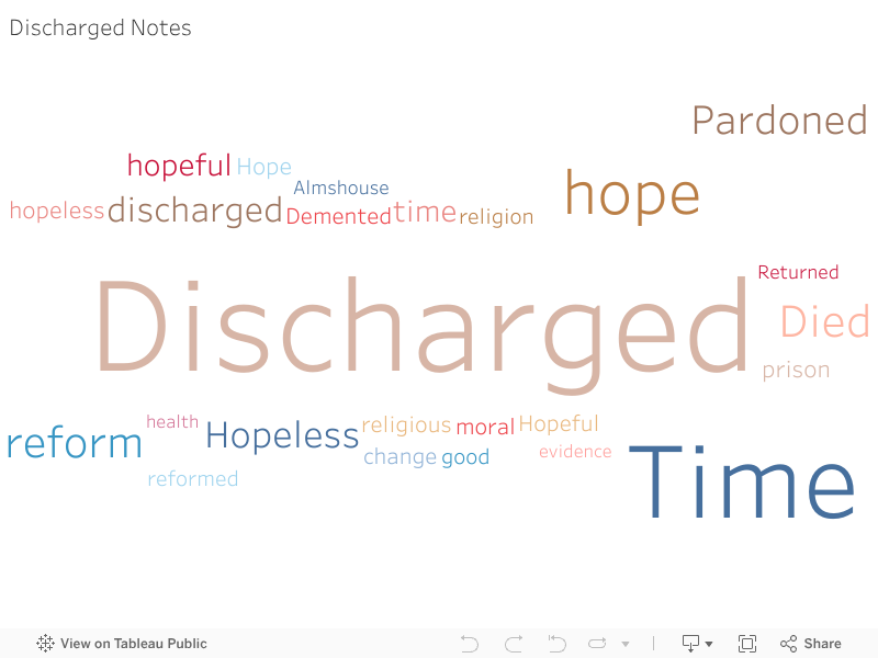 Discharged Notes 