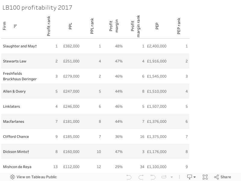 LB100 profitability 2017 