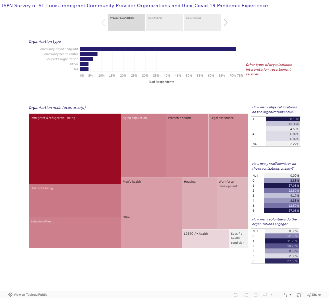 ISPN Survey of St. Louis Immigrant Community Provider Organizations and their Covid-19 Pandemic Experience 