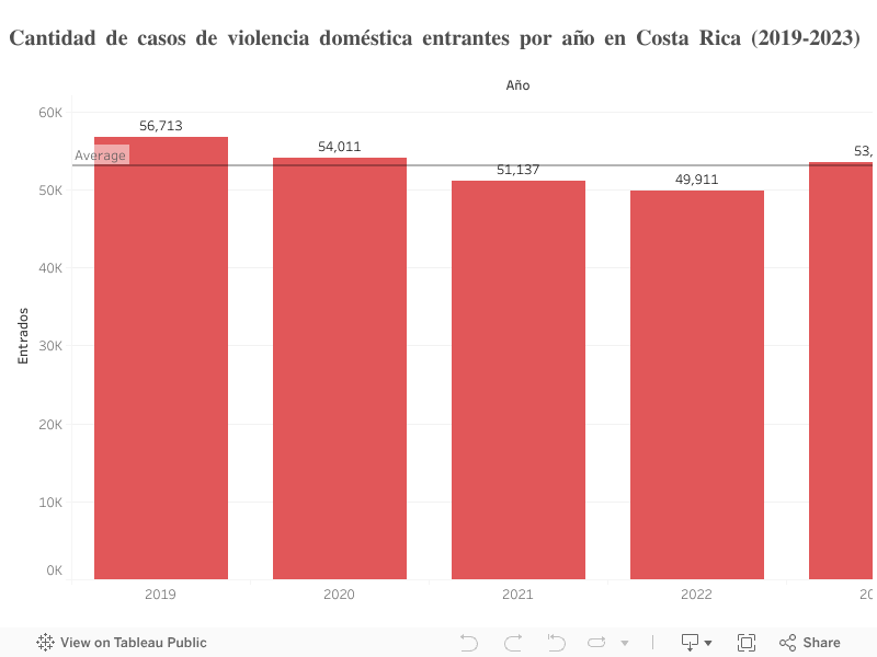 Cantidad de casos de violencia doméstica entrantes por año en Costa Rica (2019-2023) 
