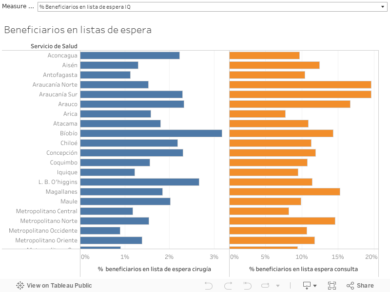 Beneficiarios en listas de espera 