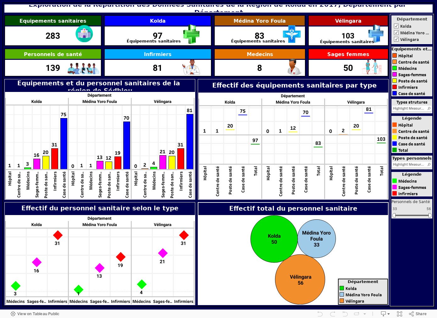 Exploration de la Répartition des Indicateurs Sanitaires de la Région de Kolda en 2017, Département par Département 
