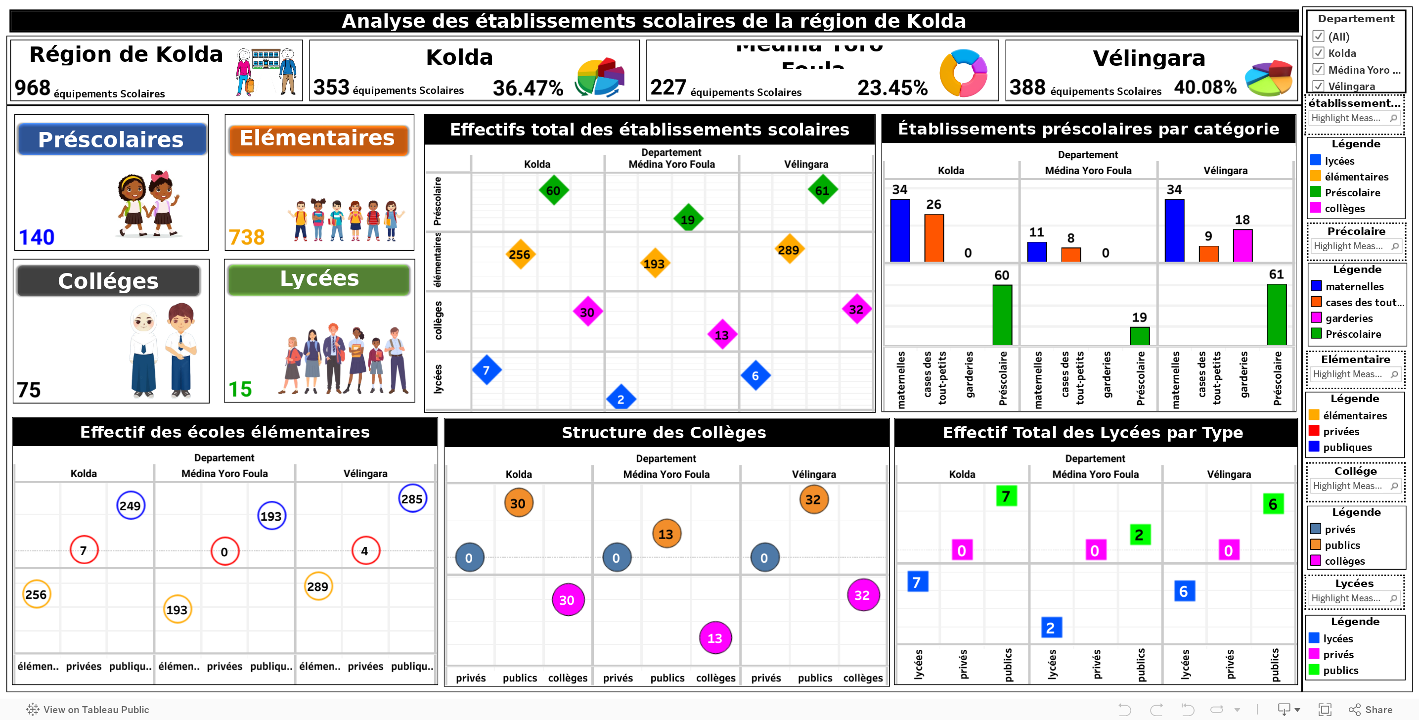 Analyse des établissements scolaires de la région de Kolda 