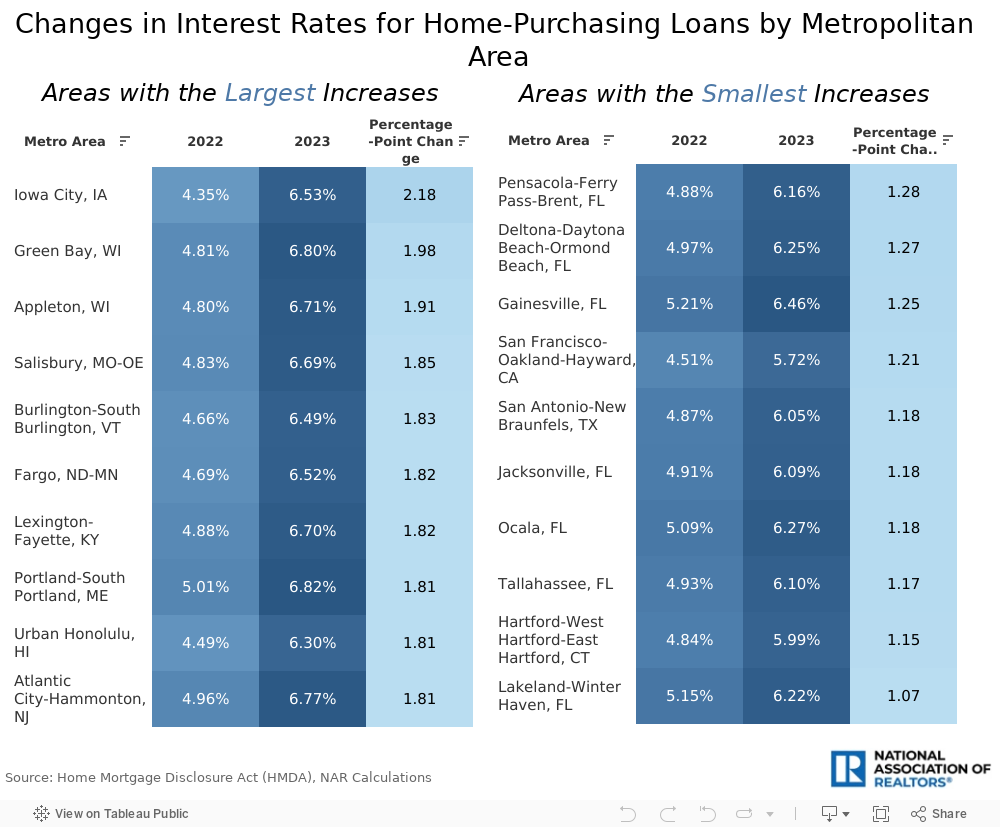 Rates 