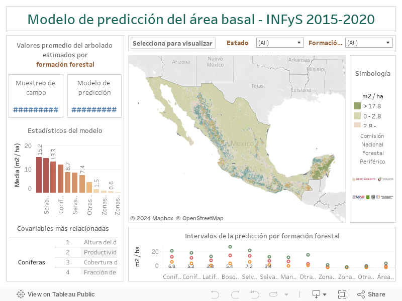 Modelo de predicción del área basal - INFyS 2015-2020 
