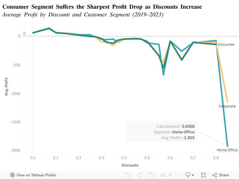 Consumer Segment Suffers the Sharpest Profit Drop as Discounts IncreaseAverage Profit by Discount and Customer Segment (2019–2023) 