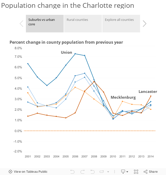 Population change in the Charlotte region 