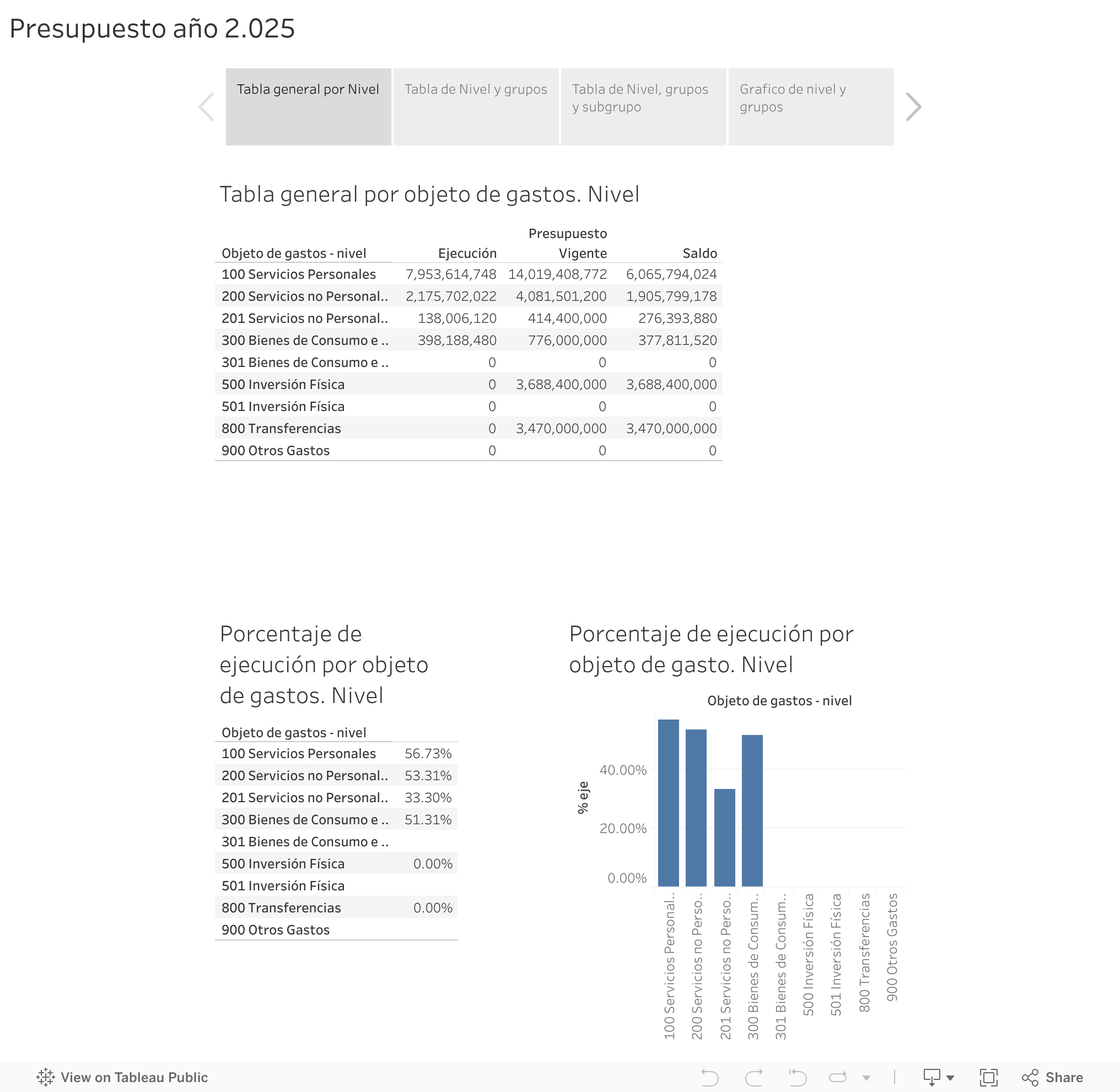 Presupuesto año 2.025 