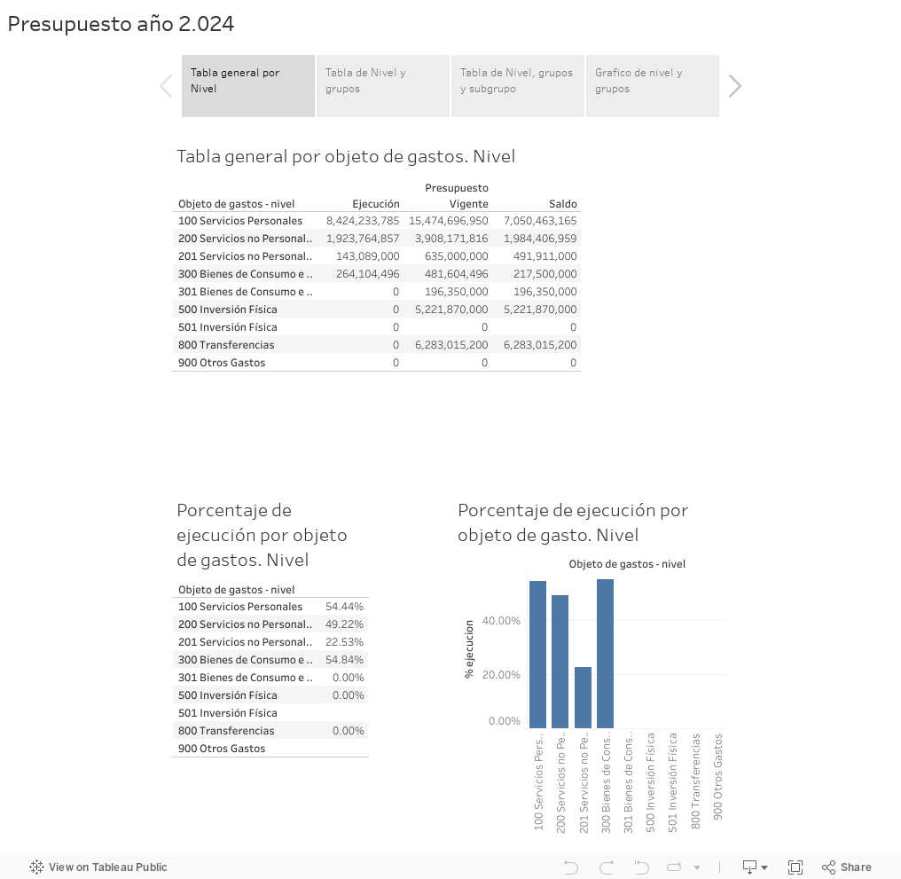 Presupuesto ao 2.024 