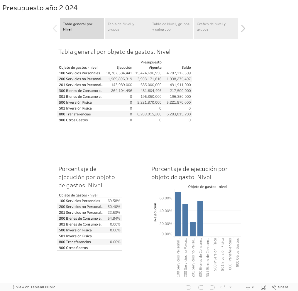 Presupuesto ao 2.024 