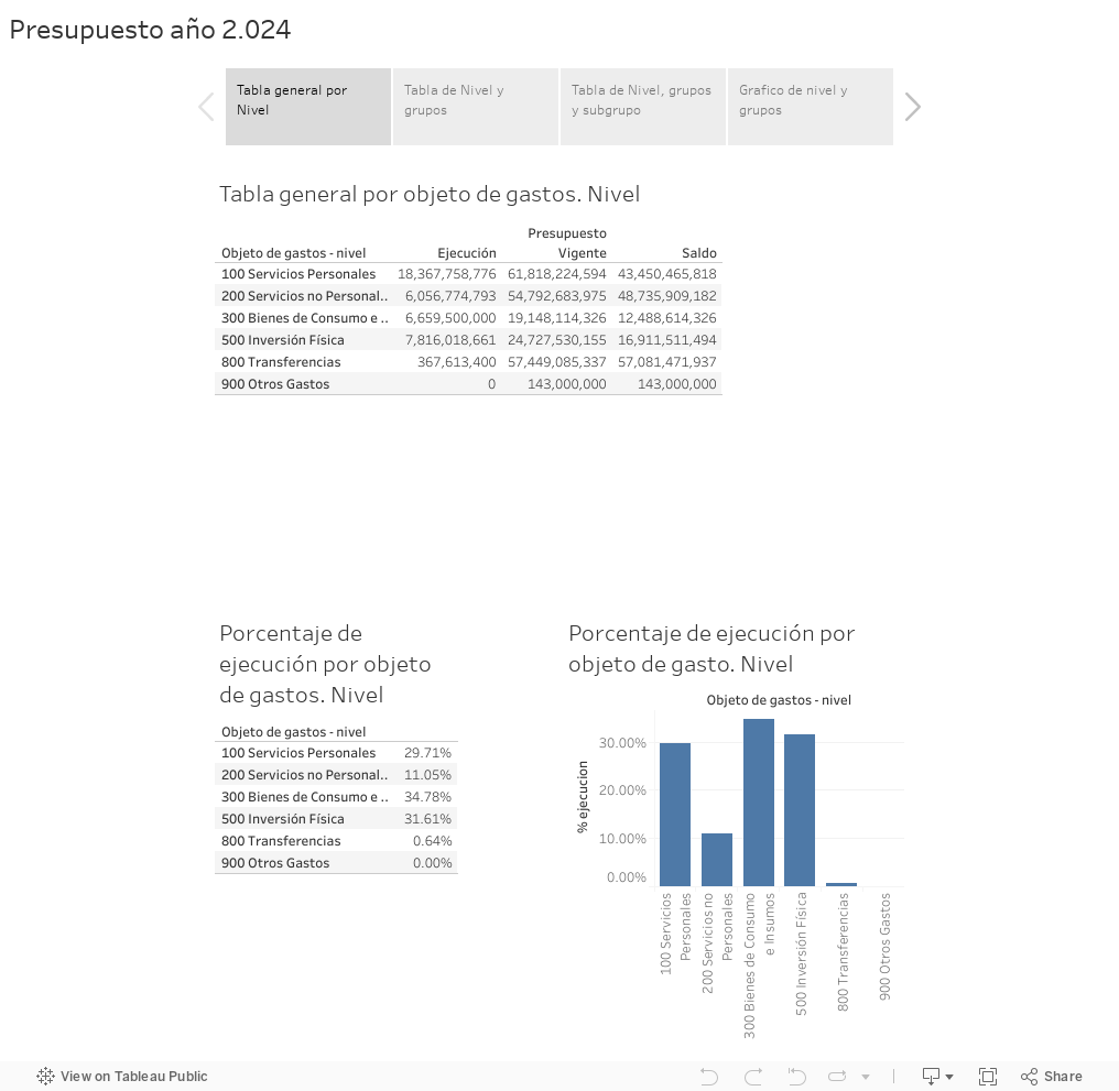 Presupuesto ao 2.024 