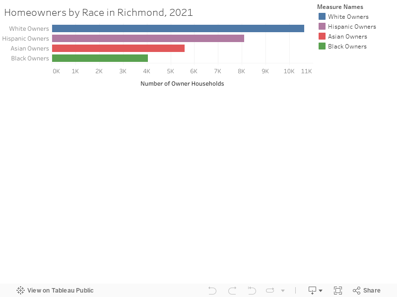 Homeowners by Race in Richmond, 2021 