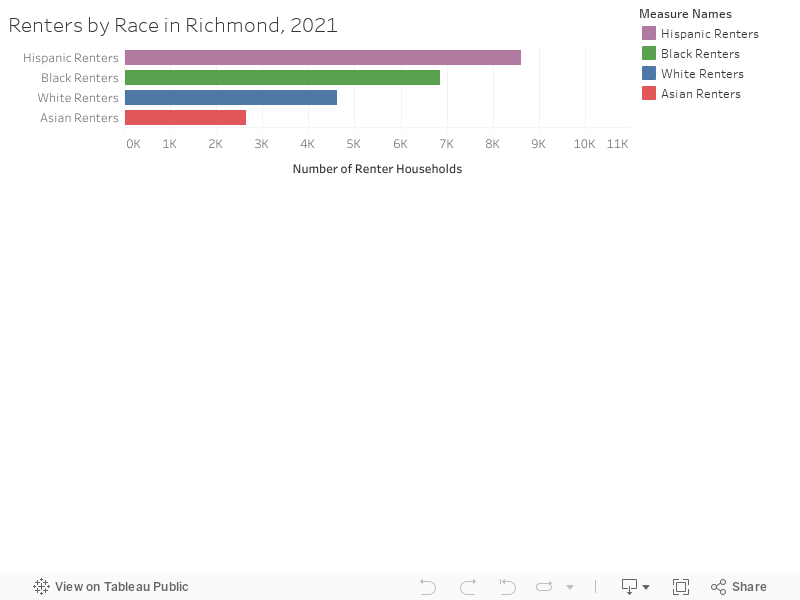 Renters by Race in Richmond, 2021 